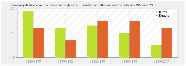 La Haye-Saint-Sylvestre : Evolution of births and deaths between 1968 and 2007